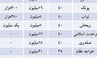 قیمت رهن و اجاره آپارتمان‌ های زیر 40 متر