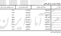 آمار معاینات نزاع درباره زنان مدعی همسرآزاری