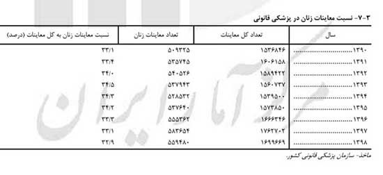 آمار معاینات نزاع درباره زنان مدعی همسرآزاری