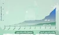 آخرین آمار واکسیناسیون کرونا در کشور