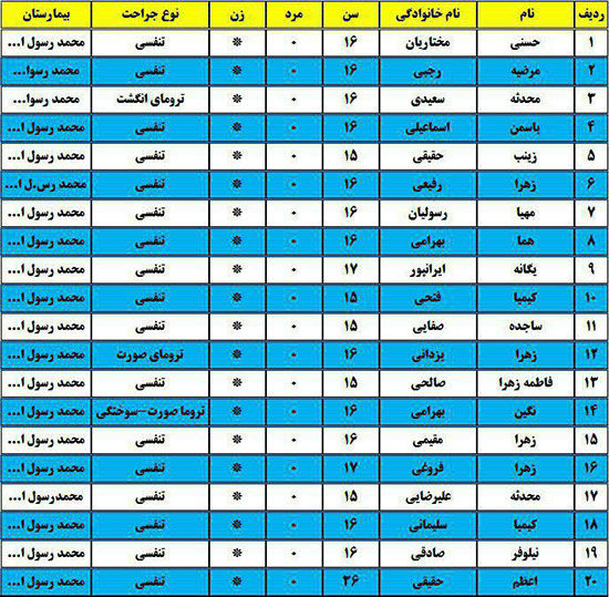 اسامی مجروحان انفجار در آزمایشگاه مدرسه دخترانه