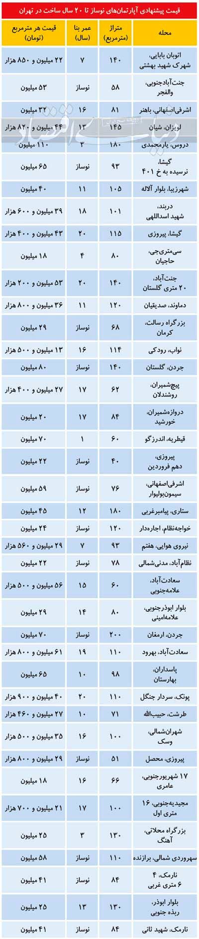 حال و هوای بازار مسکن در شب عید