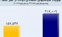 نتیجه نظرسنجی اقتصادی تلویزیون