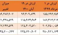 سهام عدالت چقدر می‌ارزد؟