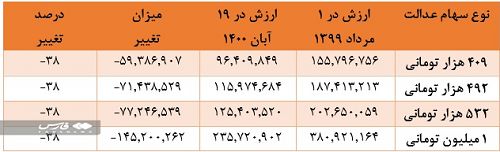 سهام عدالت چقدر می‌ارزد؟