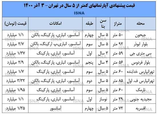 قیمت آپارتمان نوساز در تهران