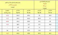کاهش بیش از 50 درصدی بارندگی در کشور