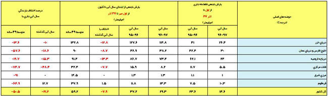 کاهش بیش از 50 درصدی بارندگی در کشور