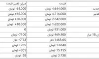 قیمت سکه کاهش و قیمت ارز افزایش یافت
