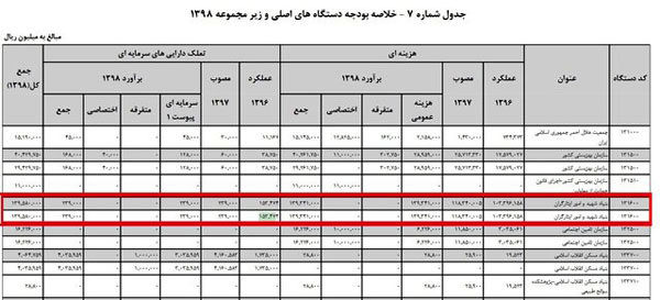 بودجه نهاد‌های متولی فرهنگ ایثار و شهادت