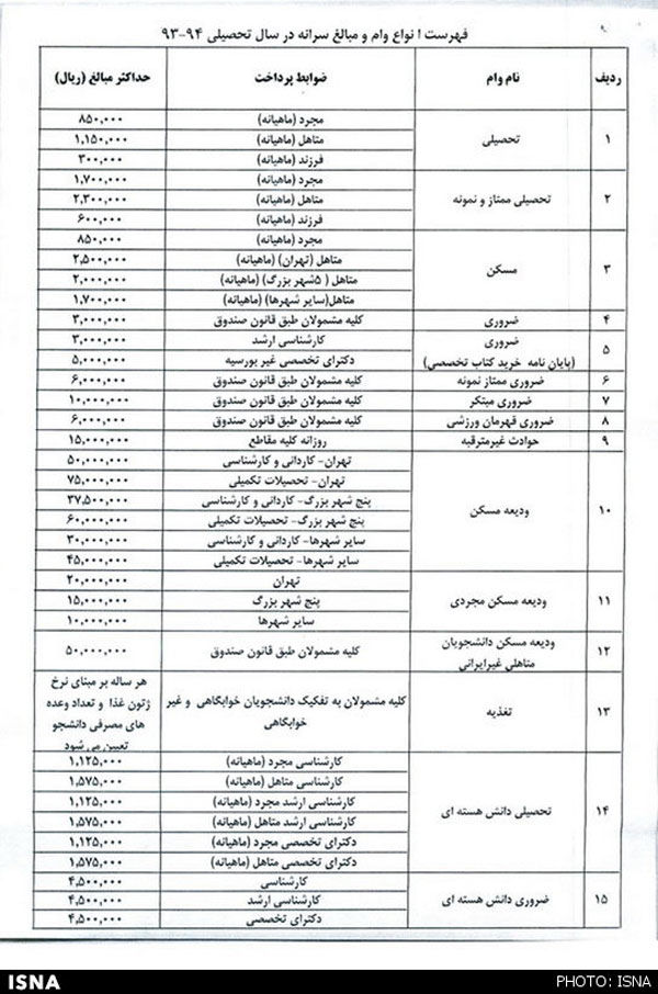 اعلام میزان و انواع وام‌ های دانشجویی