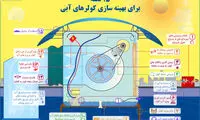 اینفوگرافیک: ۱۵ نکته برای بهینه سازی کولرهای آبی