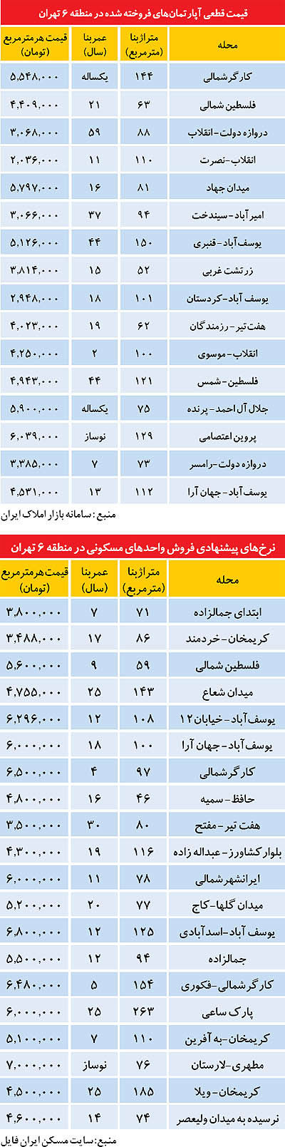 قیمت آپارتمان در منطقه مرکزی تهران