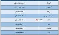 درآمد سرانه ایران از پاکستان هم کمتر شد!