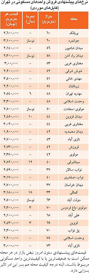 ملاک جالب برای تعیین قیمت در بازار مسکن