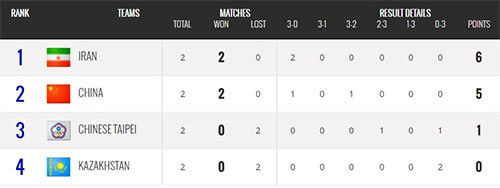 والیبال ایران و چین راهی نیمه‌نهایی شدند