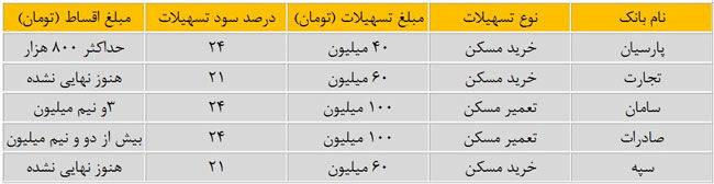 شرایط دریافت وام مسکن در بانک‌های مختلف