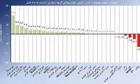 نمودار وضعیت کیفیت خودروهای داخلی