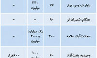 قیمت اجاره مسکن در تهران