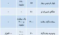 قیمت اجاره مسکن در تهران