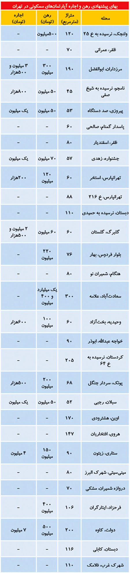 قیمت اجاره مسکن در تهران