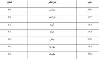 رتبه ایران در شاخص جهانی فساد