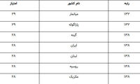 رتبه ایران در شاخص جهانی فساد