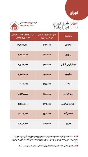 قیمت اجاره و خرید ملک در شرق تهران