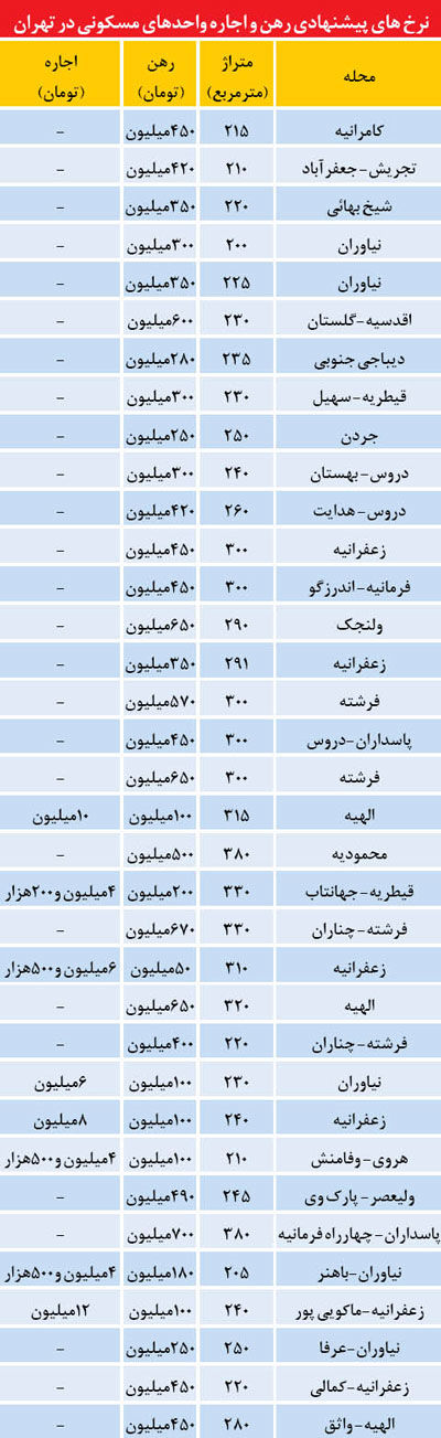 قیمت اجاره آپارتمان‌ های لوکس در تهران