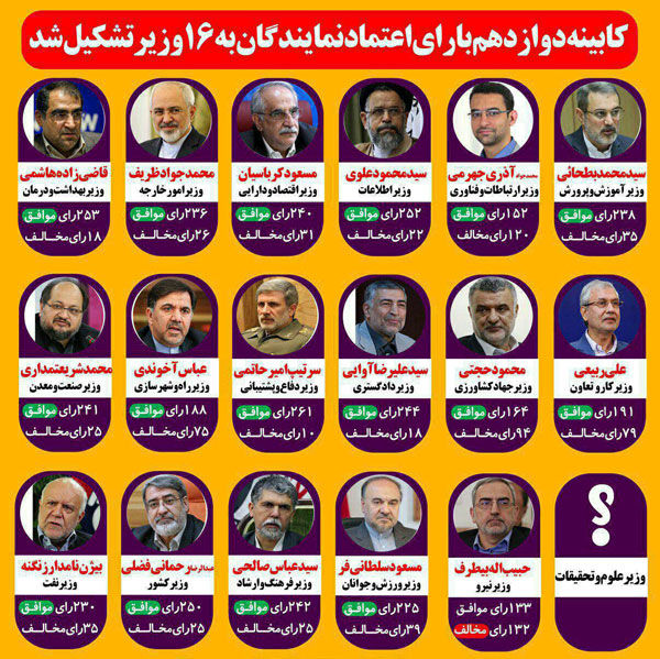 خلاصه نتایج آرای مجلس به کابینه روحانی