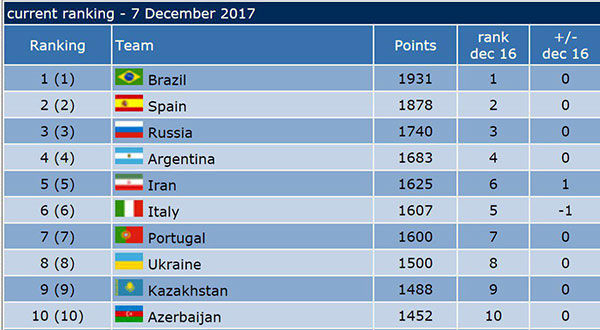 فوتسالیست‌های ایران در رده پنجم جهان