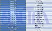 آخرین قیمت‌ها در بازار خودرو