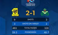 الاتحاد در آمار هم بهتر از ذوب‌آهن بود