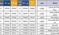 روند قیمت کالا‌های اساسی در یک سال گذشته