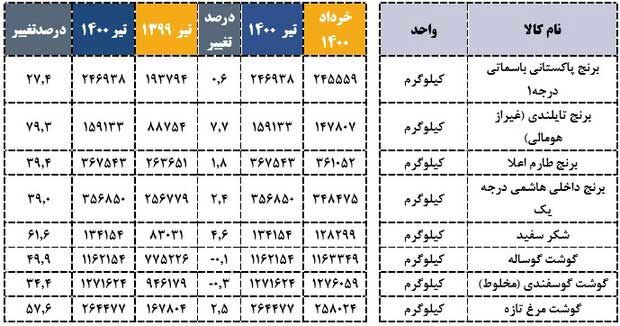 روند قیمت کالا‌های اساسی در یک سال گذشته