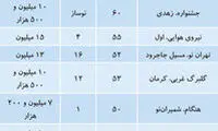 قیمت آپارتمان‌های نقلی در تهران