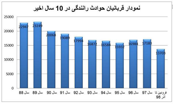 یک فاجعه‌ عادی با قربانیان دوبرابر ظرفیت آزادی!