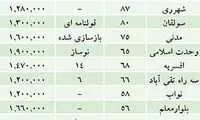 کجای تهران برای خرید مسکن ارزان است؟