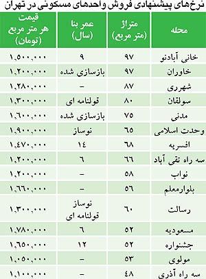 کجای تهران برای خرید مسکن ارزان است؟