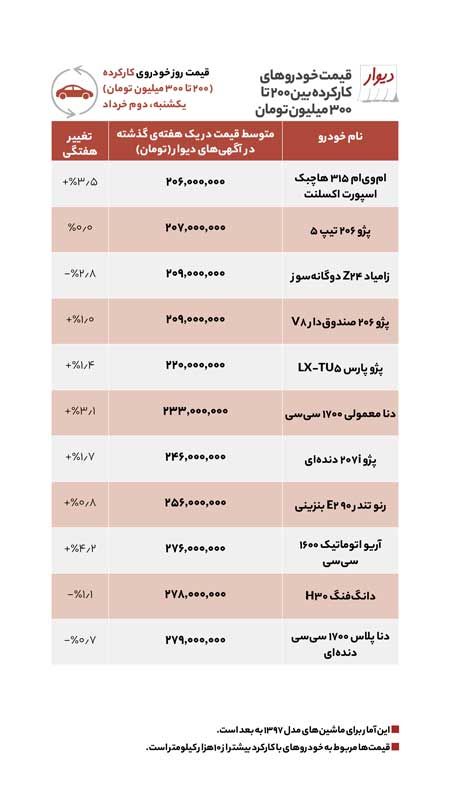 پرطرفدارترین خودروهای میان‌رده بازار