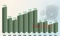 حداقل دستمزد کارگری به دلار چقدر می‌شود؟