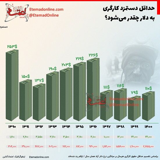 حداقل دستمزد کارگری به دلار چقدر می‌شود؟