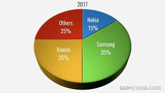 محبوب‌ترین گوشی‌های هوشمند سال 2017