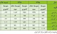 کاهش مصرف سرانه کالا‌ در پی گرانی‌ها