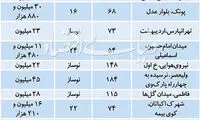 قیمت‌های عجیب فروشندگانِ مسکن