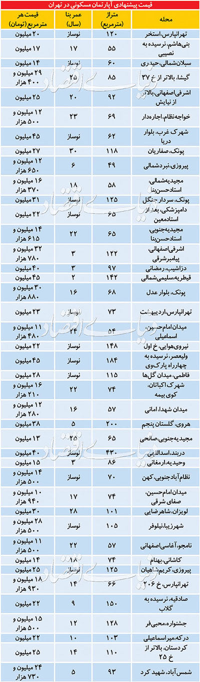 قیمت‌های عجیب فروشندگانِ مسکن