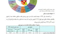 متوسط قیمت هر متر مربع مسکن در تهران