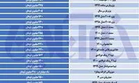 تاخت و تاز گرانی در بازار خودرو
