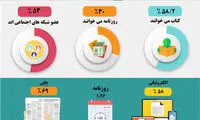 دو راهی ایرانی‌ها، کتاب یا شبکه‌های اجتماعی
