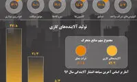 سهم منابع آلاینده در آلودگی هوای تهران
